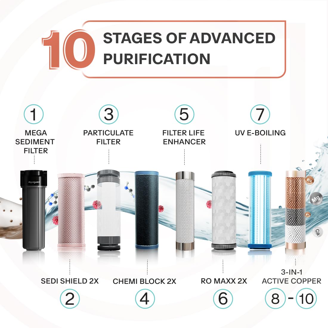 Aquaguard Enrich Nexen RO+UV 2X 6 L RO + UV Water Purifier Active Copper | Additional Mega Sediment Filter | Save over 18,000 on Filters Replacements | With Removable Drip-Tray  (Black)