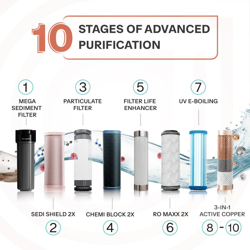 Aquaguard Enrich Nexen RO+UV 2X 6 L RO + UV Water Purifier Active Copper | Additional Mega Sediment Filter | Save over 18,000 on Filters Replacements | With Removable Drip-Tray  (Black)